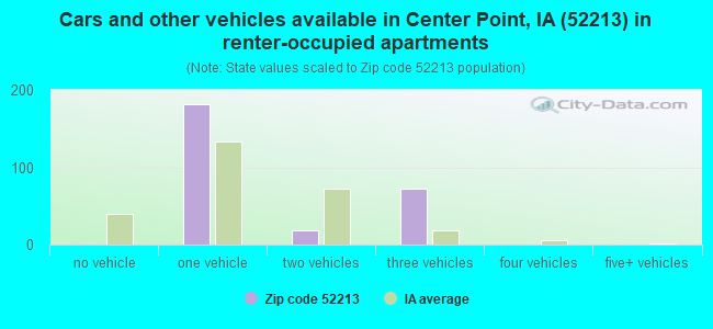 Cars and other vehicles available in Center Point, IA (52213) in renter-occupied apartments