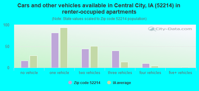 Cars and other vehicles available in Central City, IA (52214) in renter-occupied apartments