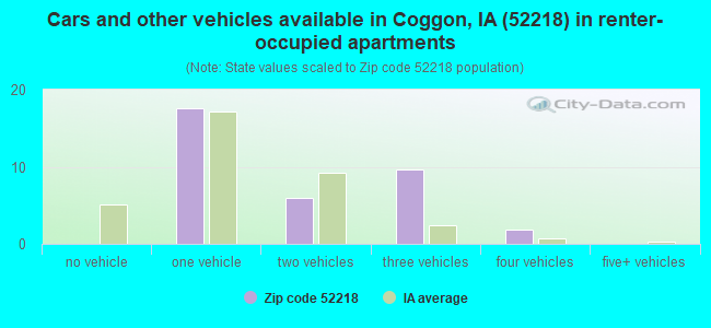 Cars and other vehicles available in Coggon, IA (52218) in renter-occupied apartments