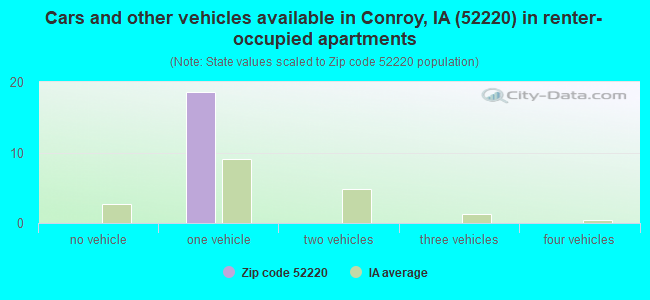 Cars and other vehicles available in Conroy, IA (52220) in renter-occupied apartments