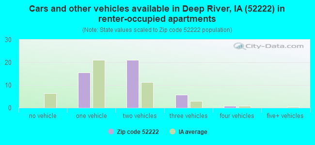 Cars and other vehicles available in Deep River, IA (52222) in renter-occupied apartments