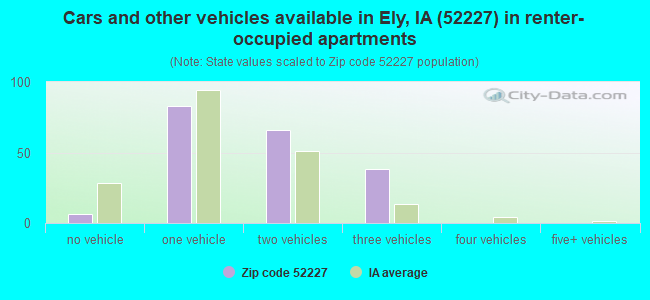 Cars and other vehicles available in Ely, IA (52227) in renter-occupied apartments