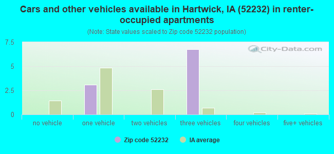 Cars and other vehicles available in Hartwick, IA (52232) in renter-occupied apartments