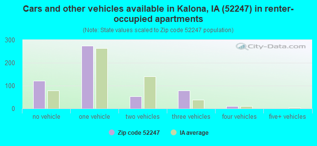 Cars and other vehicles available in Kalona, IA (52247) in renter-occupied apartments