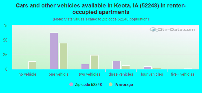 Cars and other vehicles available in Keota, IA (52248) in renter-occupied apartments
