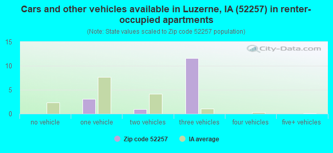 Cars and other vehicles available in Luzerne, IA (52257) in renter-occupied apartments