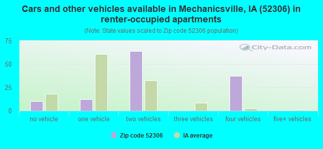 Cars and other vehicles available in Mechanicsville, IA (52306) in renter-occupied apartments