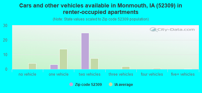 Cars and other vehicles available in Monmouth, IA (52309) in renter-occupied apartments