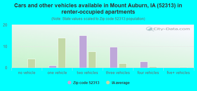 Cars and other vehicles available in Mount Auburn, IA (52313) in renter-occupied apartments