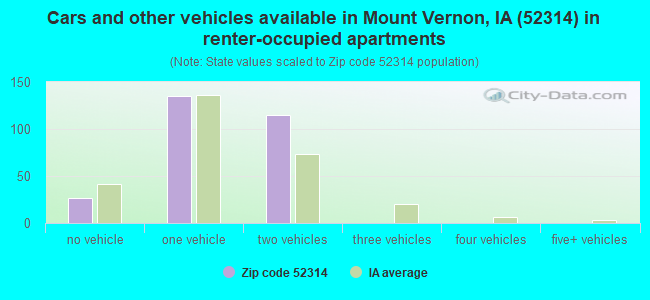 Cars and other vehicles available in Mount Vernon, IA (52314) in renter-occupied apartments