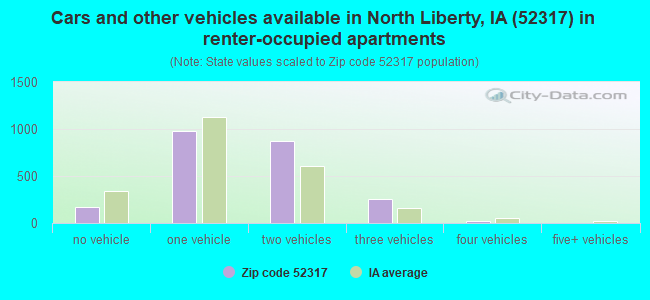 Cars and other vehicles available in North Liberty, IA (52317) in renter-occupied apartments