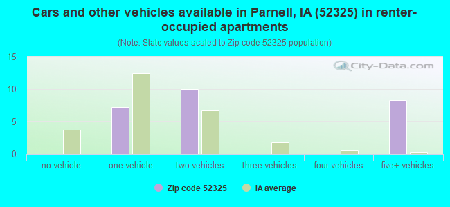 Cars and other vehicles available in Parnell, IA (52325) in renter-occupied apartments