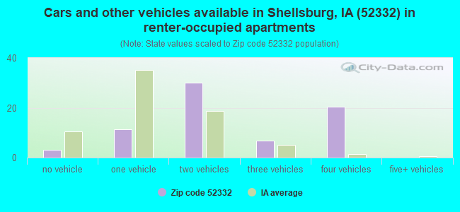 Cars and other vehicles available in Shellsburg, IA (52332) in renter-occupied apartments