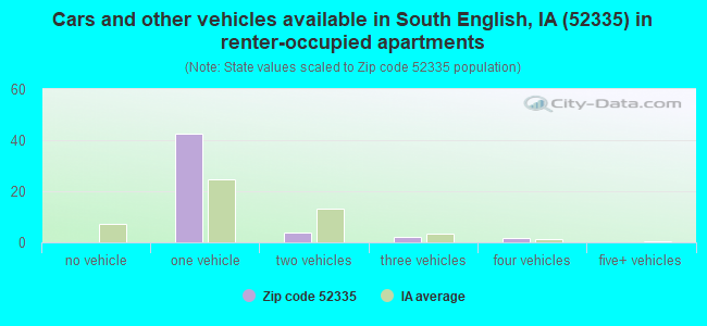 Cars and other vehicles available in South English, IA (52335) in renter-occupied apartments