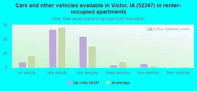 Cars and other vehicles available in Victor, IA (52347) in renter-occupied apartments