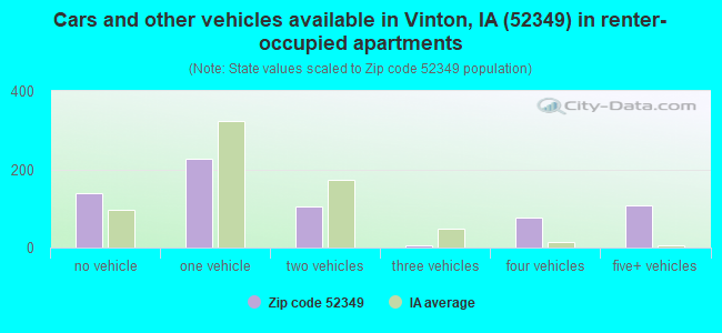 Cars and other vehicles available in Vinton, IA (52349) in renter-occupied apartments