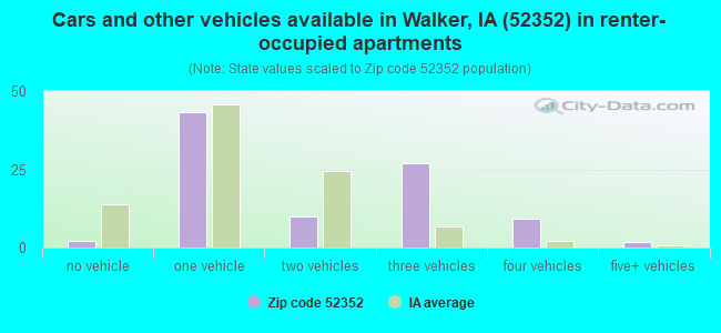 Cars and other vehicles available in Walker, IA (52352) in renter-occupied apartments