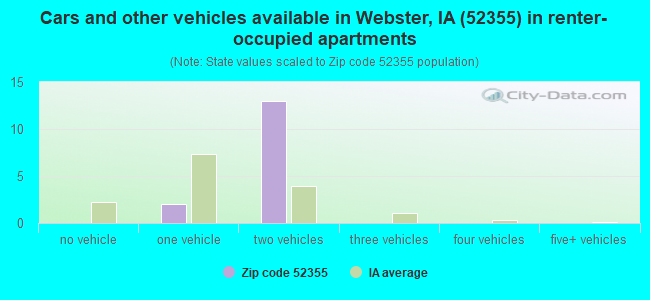 Cars and other vehicles available in Webster, IA (52355) in renter-occupied apartments