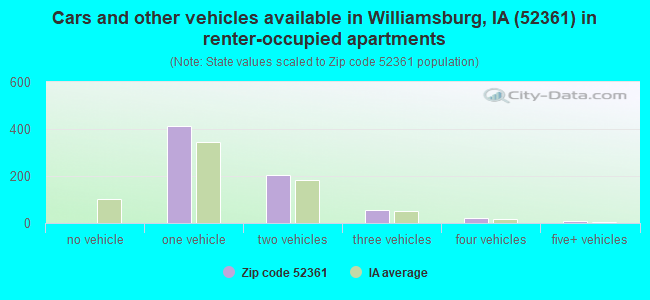 Cars and other vehicles available in Williamsburg, IA (52361) in renter-occupied apartments