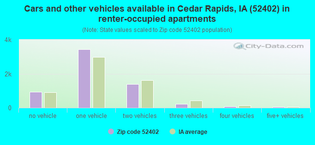 Cars and other vehicles available in Cedar Rapids, IA (52402) in renter-occupied apartments