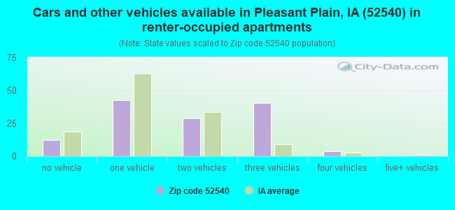 Cars and other vehicles available in Pleasant Plain, IA (52540) in renter-occupied apartments