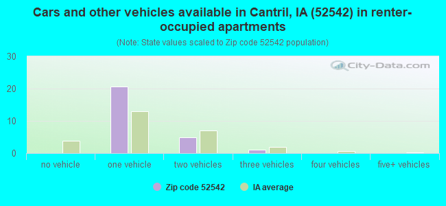 Cars and other vehicles available in Cantril, IA (52542) in renter-occupied apartments