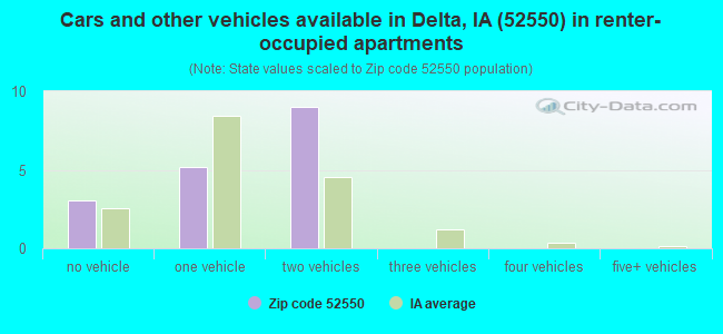 Cars and other vehicles available in Delta, IA (52550) in renter-occupied apartments