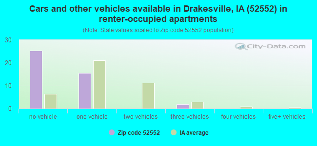 Cars and other vehicles available in Drakesville, IA (52552) in renter-occupied apartments