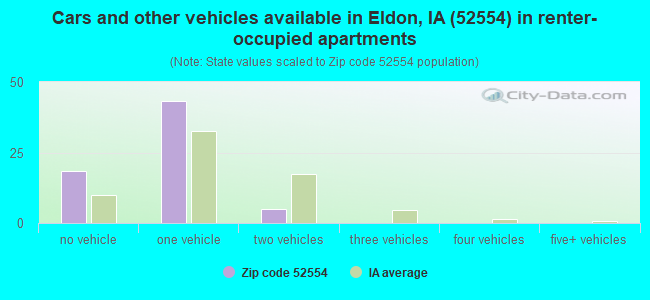Cars and other vehicles available in Eldon, IA (52554) in renter-occupied apartments