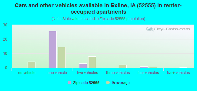 Cars and other vehicles available in Exline, IA (52555) in renter-occupied apartments
