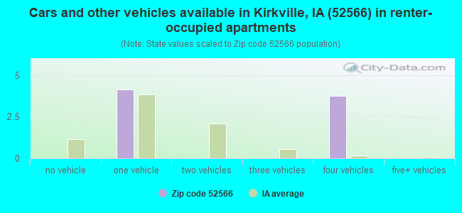 Cars and other vehicles available in Kirkville, IA (52566) in renter-occupied apartments