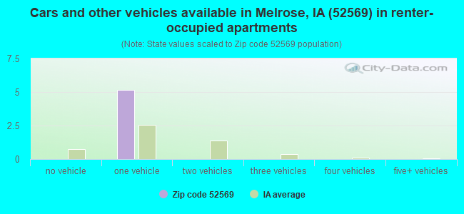 Cars and other vehicles available in Melrose, IA (52569) in renter-occupied apartments