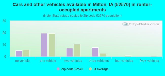 Cars and other vehicles available in Milton, IA (52570) in renter-occupied apartments