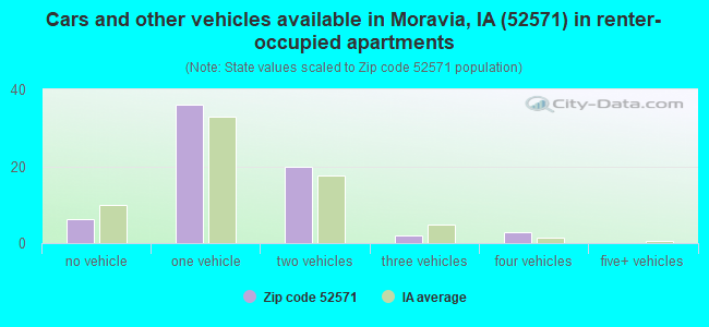 Cars and other vehicles available in Moravia, IA (52571) in renter-occupied apartments