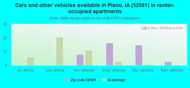Cars and other vehicles available in Plano, IA (52581) in renter-occupied apartments