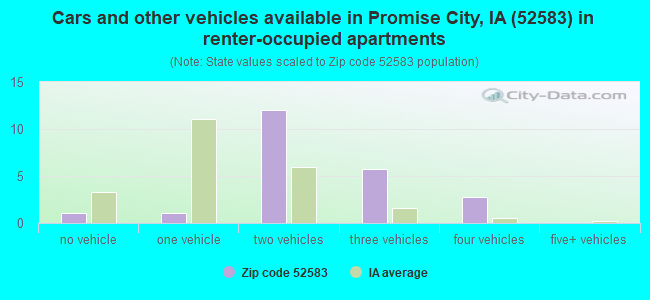 Cars and other vehicles available in Promise City, IA (52583) in renter-occupied apartments