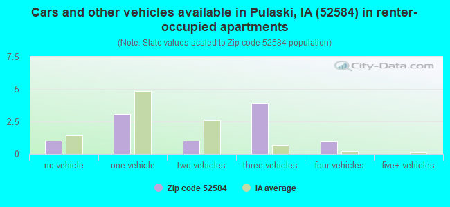 Cars and other vehicles available in Pulaski, IA (52584) in renter-occupied apartments