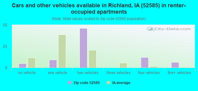 Cars and other vehicles available in Richland, IA (52585) in renter-occupied apartments