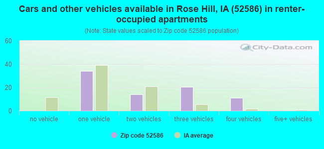 Cars and other vehicles available in Rose Hill, IA (52586) in renter-occupied apartments