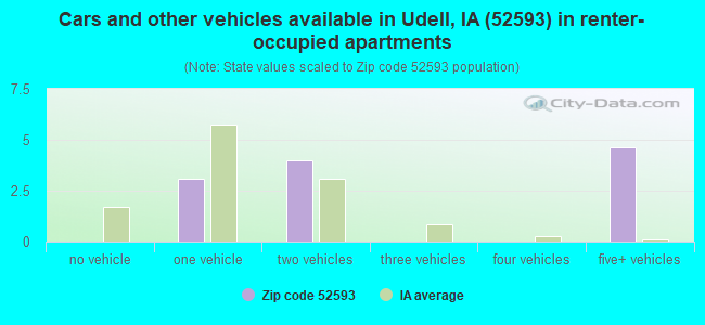 Cars and other vehicles available in Udell, IA (52593) in renter-occupied apartments