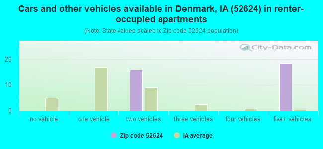 Cars and other vehicles available in Denmark, IA (52624) in renter-occupied apartments