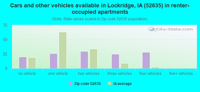 Cars and other vehicles available in Lockridge, IA (52635) in renter-occupied apartments