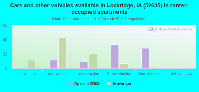 Cars and other vehicles available in Lockridge, IA (52635) in renter-occupied apartments