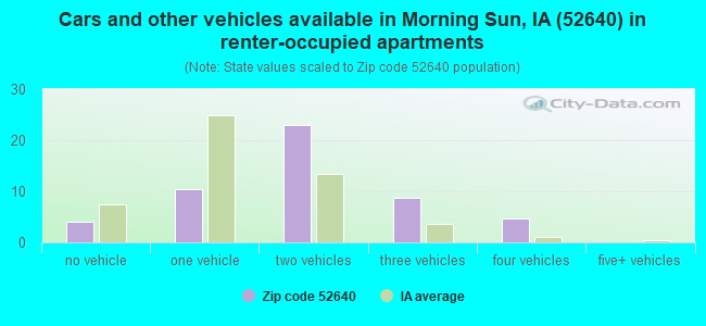 Cars and other vehicles available in Morning Sun, IA (52640) in renter-occupied apartments