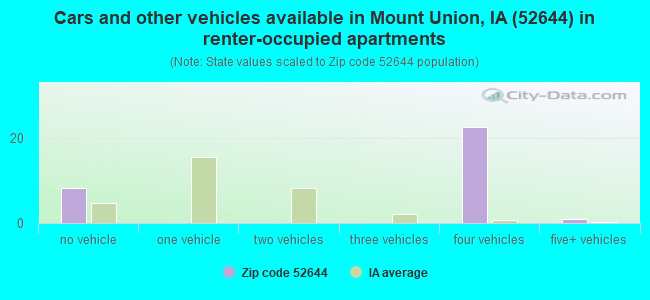 Cars and other vehicles available in Mount Union, IA (52644) in renter-occupied apartments