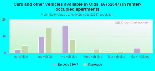 Cars and other vehicles available in Olds, IA (52647) in renter-occupied apartments