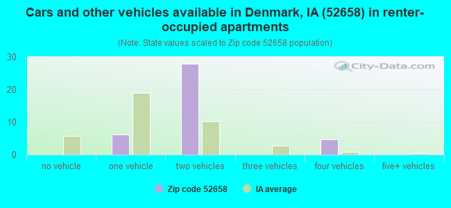 Cars and other vehicles available in Denmark, IA (52658) in renter-occupied apartments