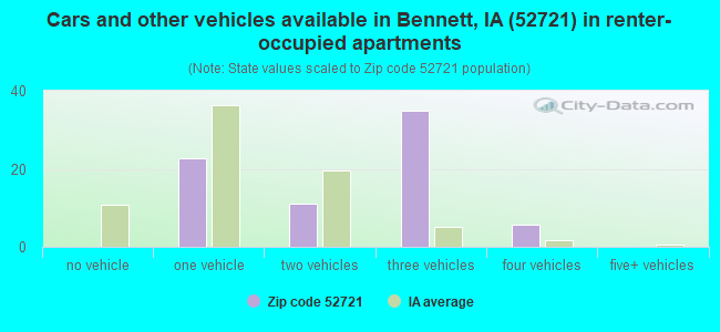 Cars and other vehicles available in Bennett, IA (52721) in renter-occupied apartments