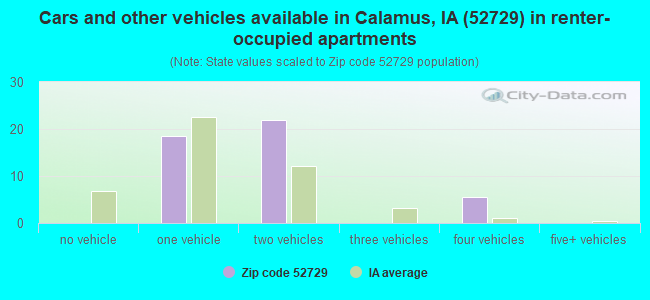 Cars and other vehicles available in Calamus, IA (52729) in renter-occupied apartments