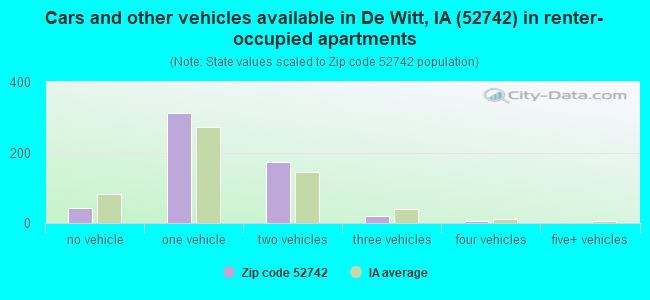 Cars and other vehicles available in De Witt, IA (52742) in renter-occupied apartments